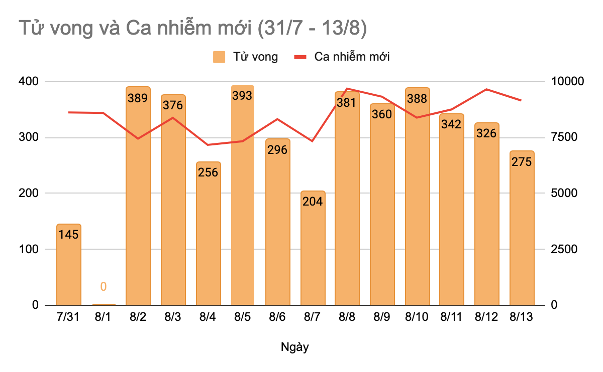 Dữ liệu số ca nhiễm mới COVID-19 và số người tử vong trong 2 tuần qua. Nguồn số liệu: Bộ Y tế, VnExpress. Ngày 1/8 không có ca tử vong nào được báo cáo.