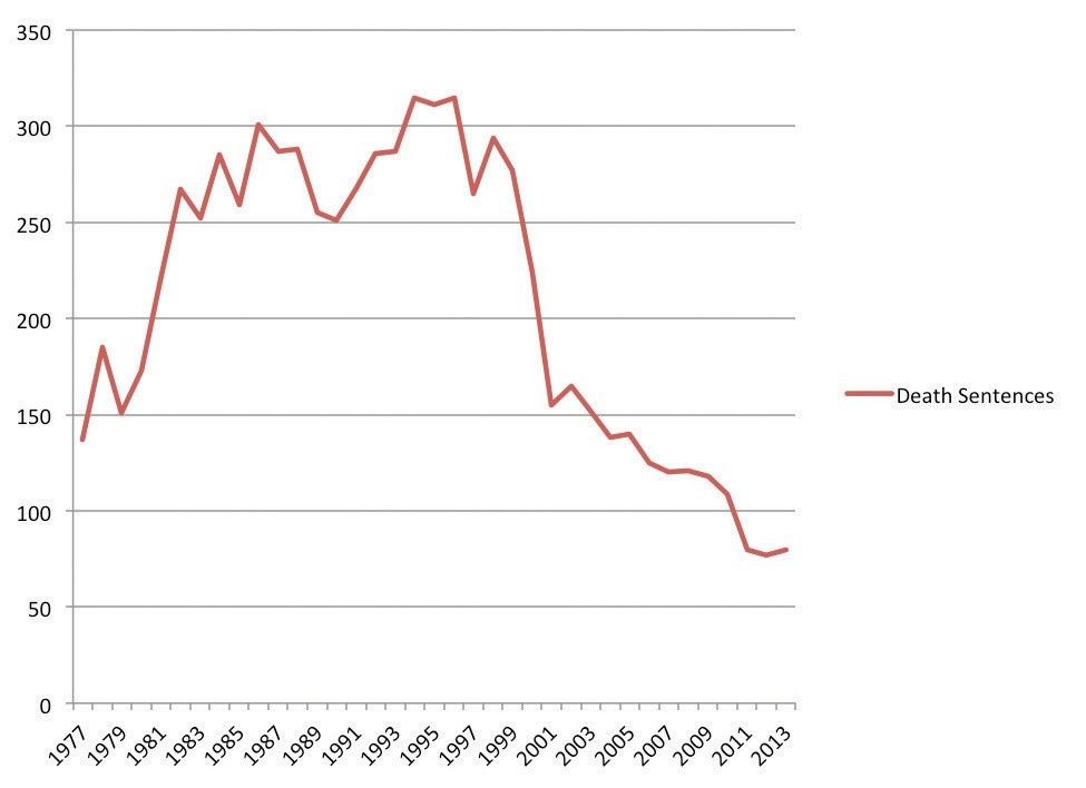 Số án tử hình được tuyên hàng năm từ 1977-2013. Nguồn: The Constitution Project